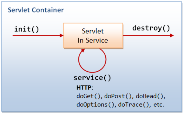 servlet수행흐름