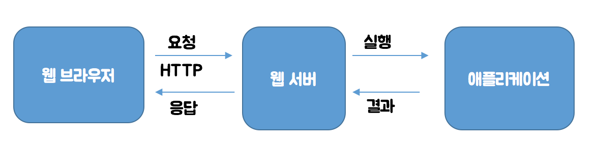 웹 서버 동작과정